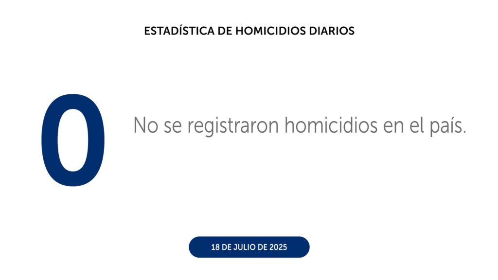 MES DE JULIO REVELA UNA TENDENCIA SOSTENIDA EN LA REDUCCIÓN DE HOMICIDIOS EN EL SALVADOR