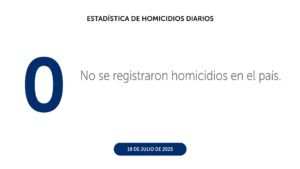 MES DE JULIO REVELA UNA TENDENCIA SOSTENIDA EN LA REDUCCIÓN DE HOMICIDIOS EN EL SALVADOR