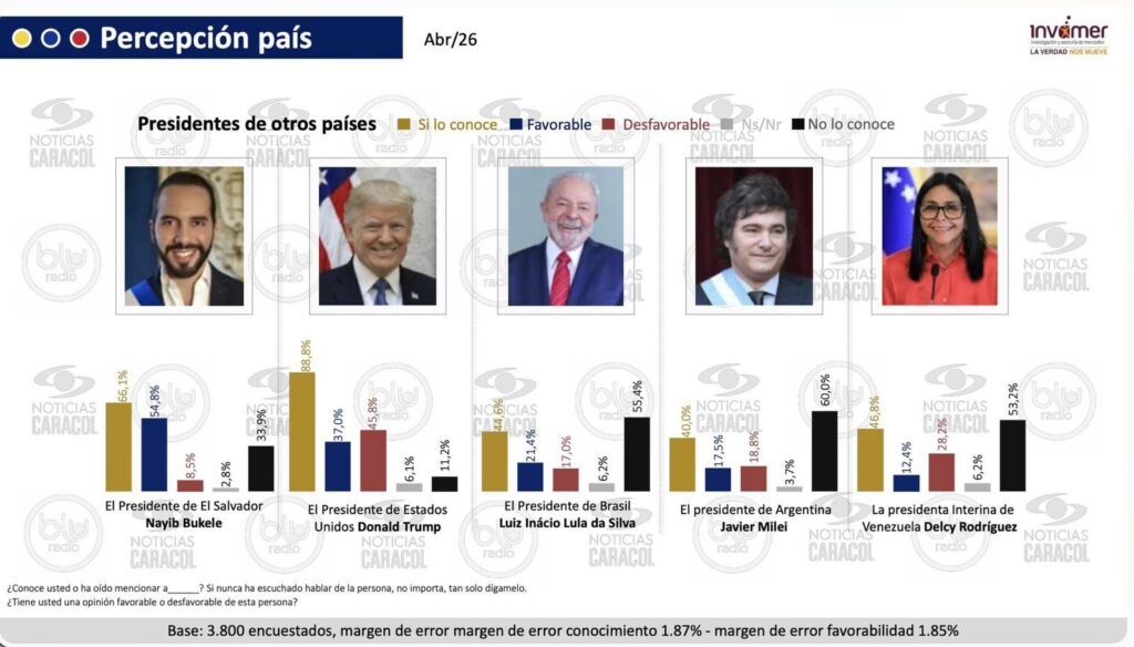 ¡NAYIB BUKELE SUPERA A TRUMP, LULA Y MILEI! ENCUESTA EN COLOMBIA LO POSICIONA COMO EL PRESIDENTE MÁS POPULAR DEL CONTINENTE