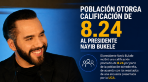 NAYIB BUKELE ELEVA SU CALIFICACIÓN Y ALCANZA 8.24 EN ENCUESTA UCA