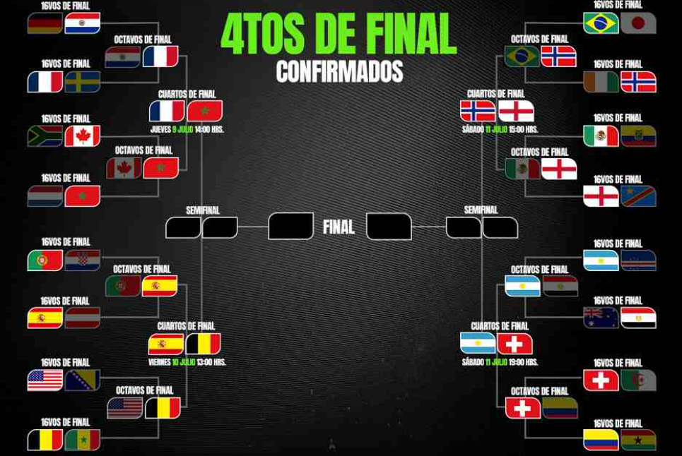 QUEDAN DEFINIDOS LOS CUARTOS DE FINAL DEL MUNDIAL 2026; ESTOS SON TODOS LOS CRUCES