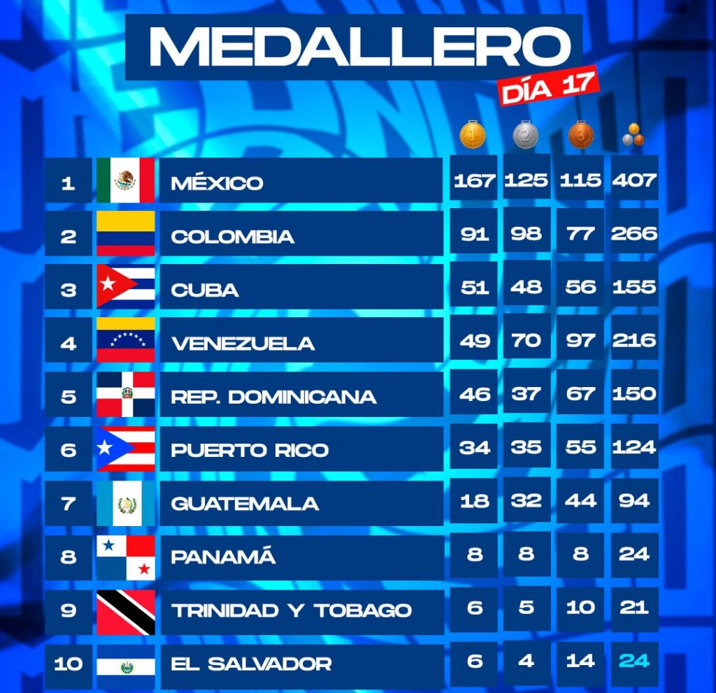 EL SALVADOR TERMINA EN EL TOP 10 DEL MEDALLERO DE LOS JUEGOS CENTROAMERICANOS Y DEL CARIBE SANTO DOMINGO 2026